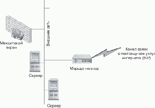 Разработка конфигурации межсетевого экрана