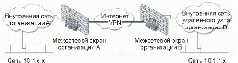    VPN