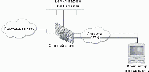     VPN