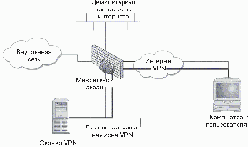     VPN