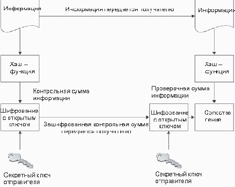 Цифровые подписи