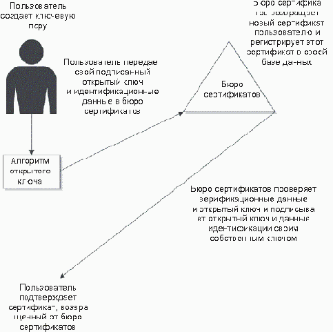 Управление ключами