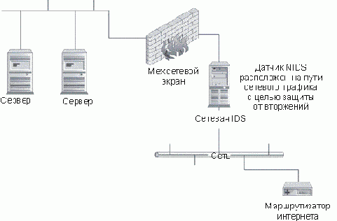 Предотвращение вторжений