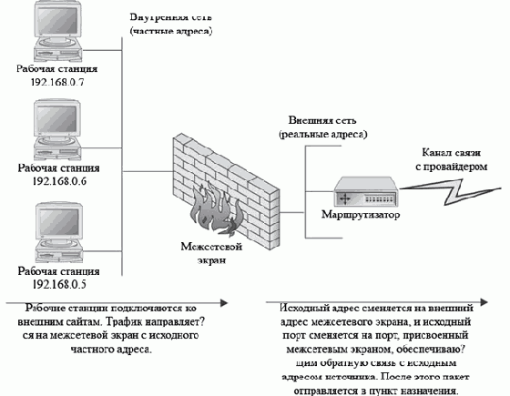 Динамическая NAT