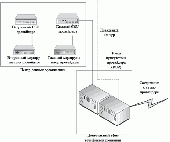 Доступ с одной точкой присутствия