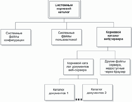 Конфигурация веб-сервера