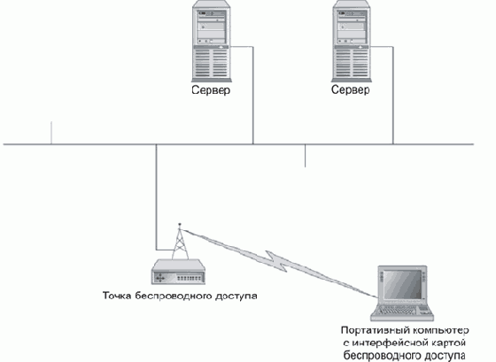Современные беспроводные технологии