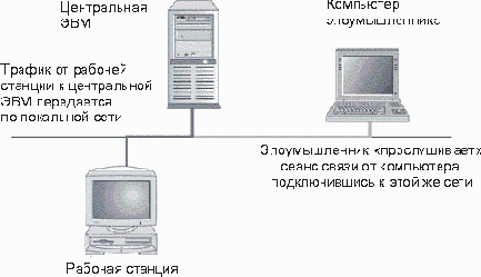 Определение атаки доступа