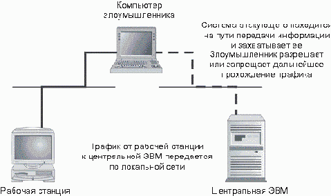 Перехват