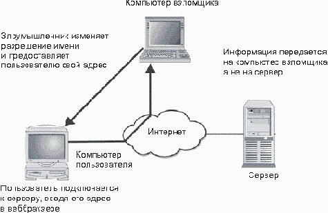 Определение атаки доступа