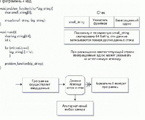 История хакерских методов