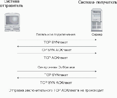 История хакерских методов