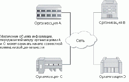 Анализ потоков информации позволяет выявить совместно работающие организации