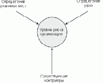 Выявление риска для организации