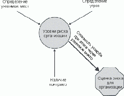 Оценка риска